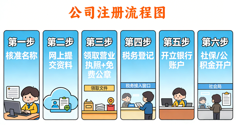 鼎优企服公司注册流程