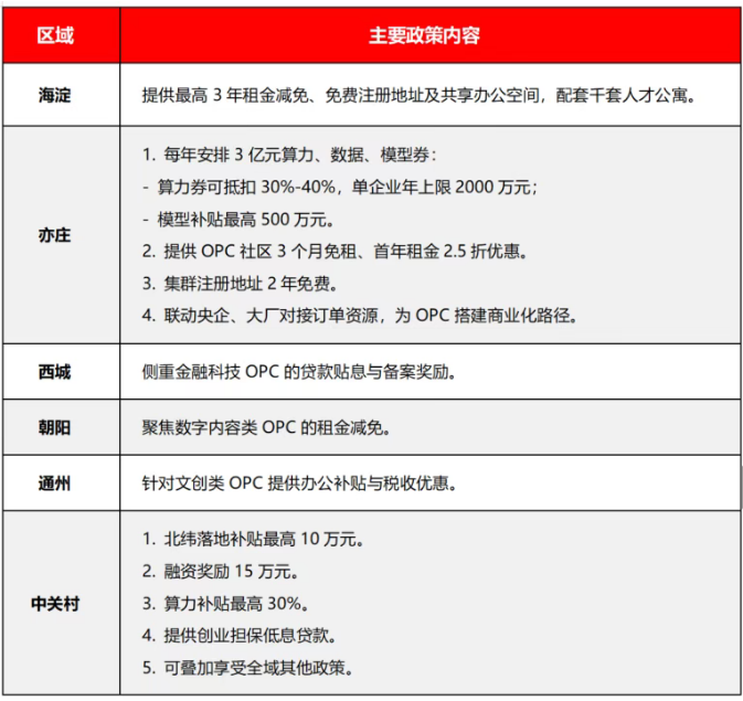 北京OPC政策参考