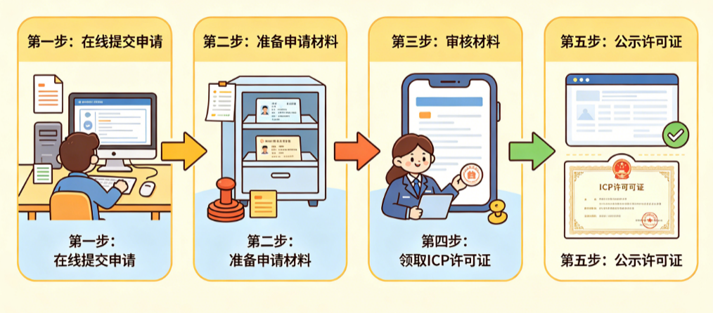 ICP许可证办理流程